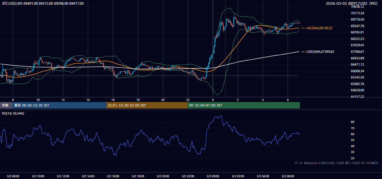 2026年3月2日（月） BTC/USD 5分足チャート