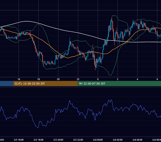 2026年3月3日（火） BTC/USD 5分足チャート