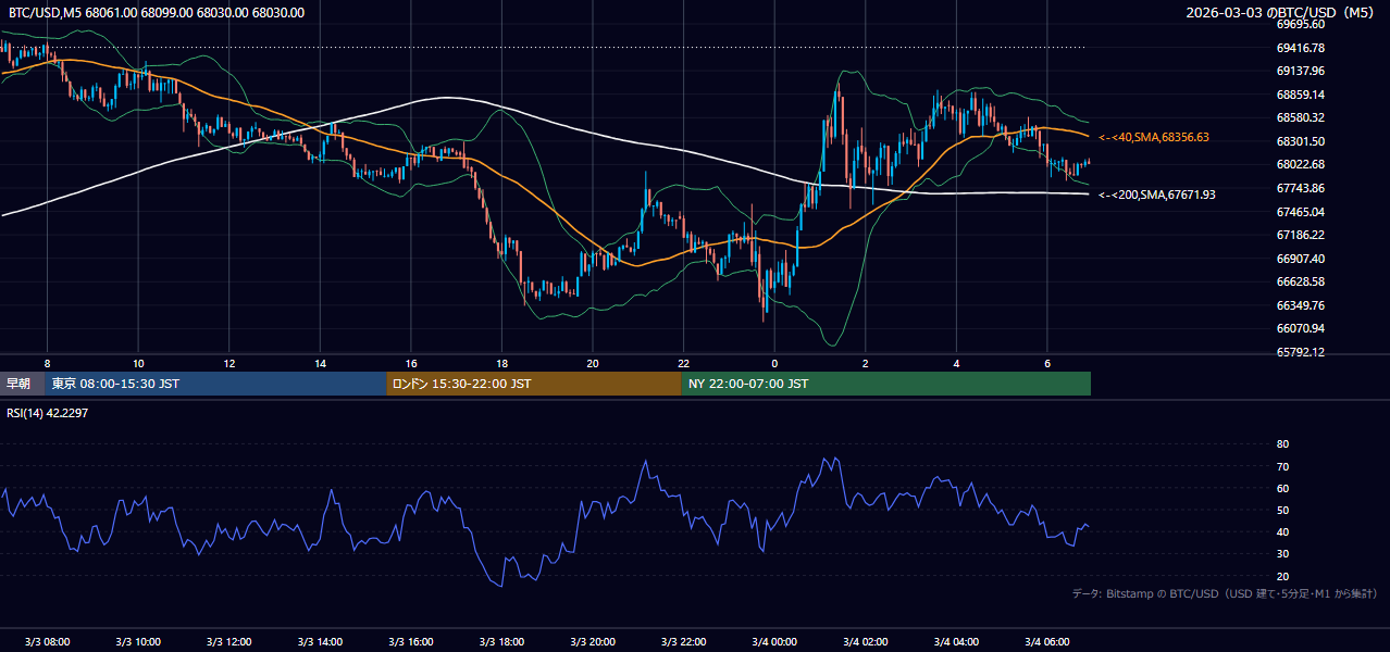 2026年3月3日（火） BTC/USD 5分足チャート