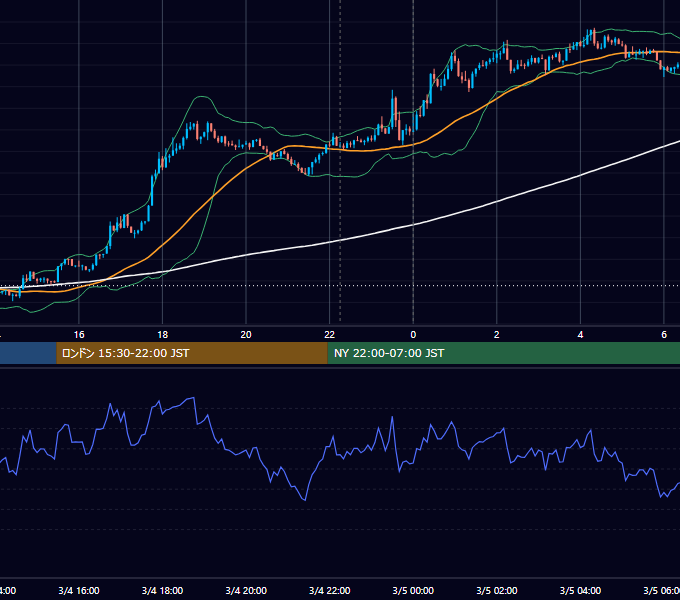 2026年3月4日（水） BTC/USD 5分足チャート