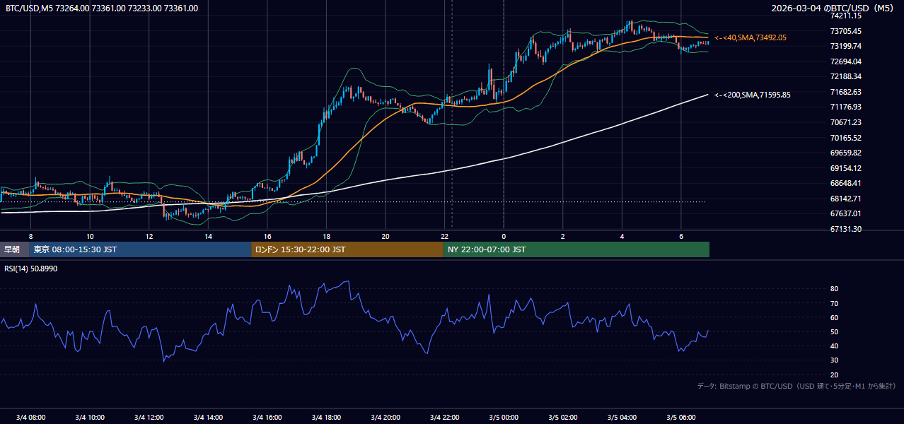2026年3月4日（水） BTC/USD 5分足チャート