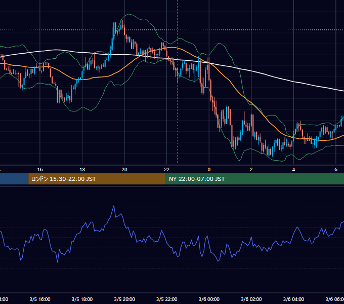 2026年3月5日（木） BTC/USD 5分足チャート