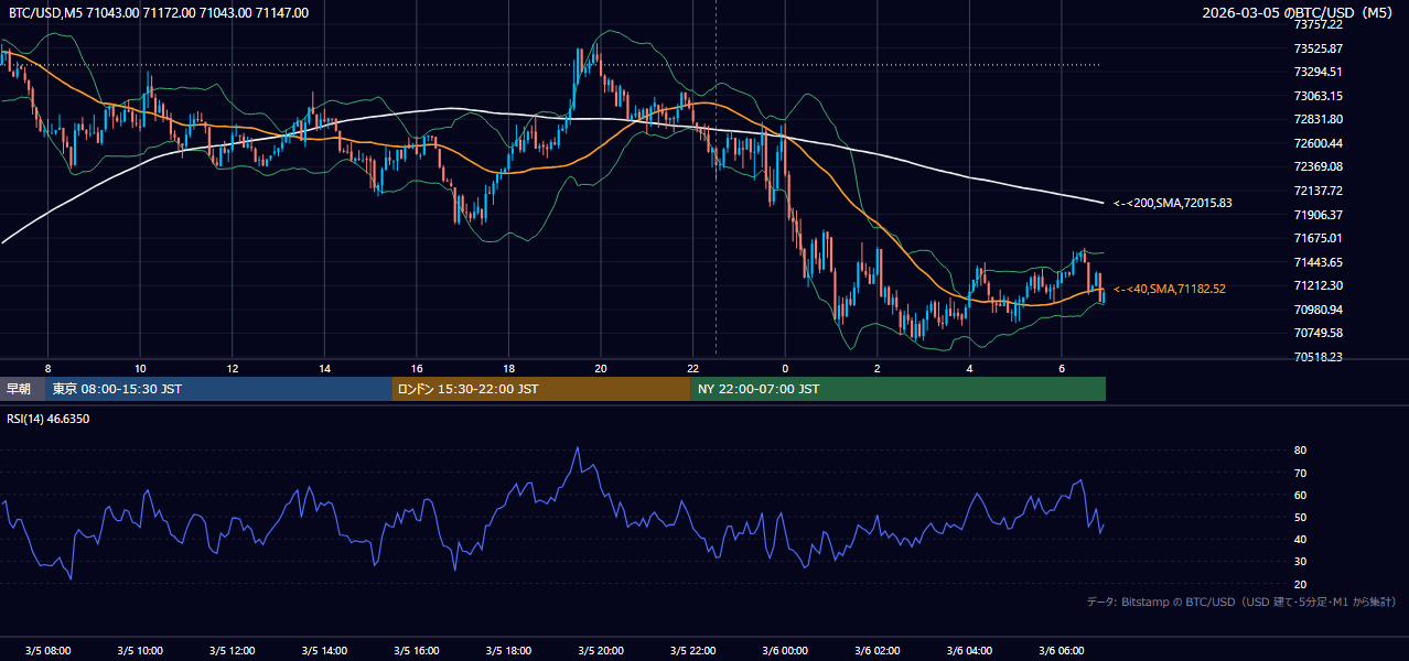 2026年3月5日（木） BTC/USD 5分足チャート
