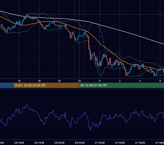 2026年3月6日（金） BTC/USD 5分足チャート