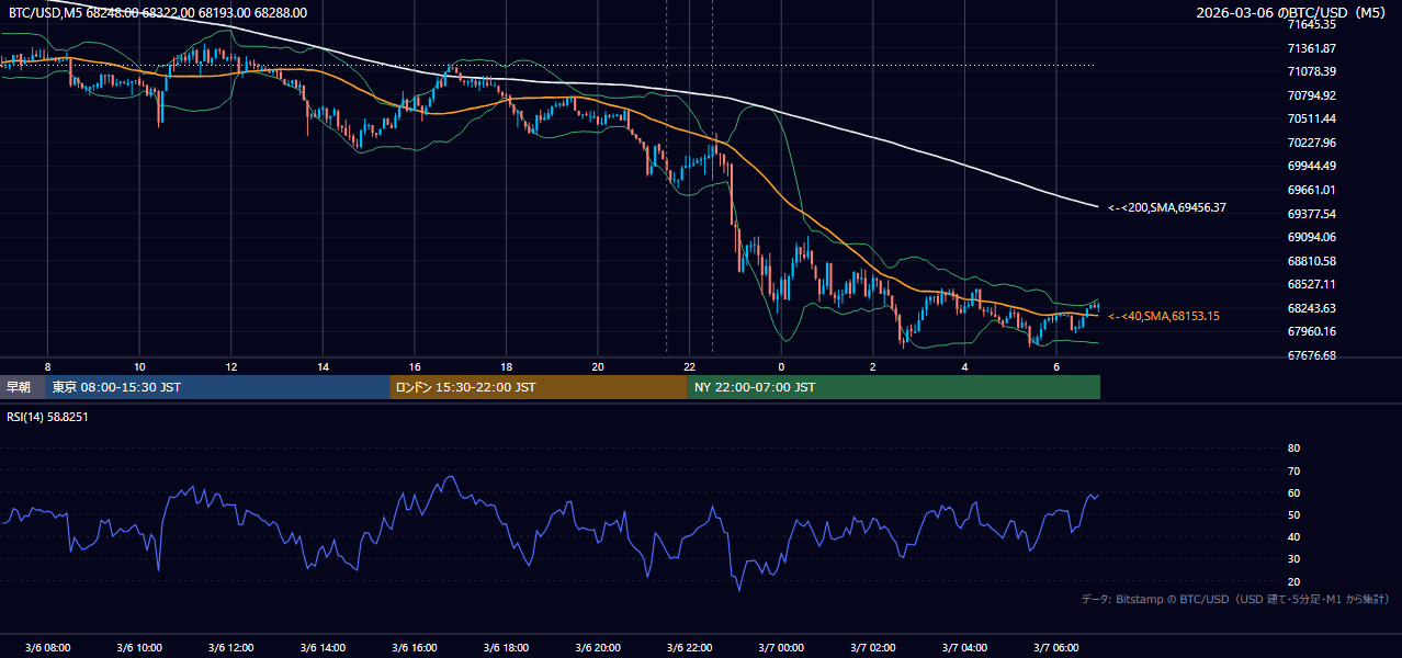 2026年3月6日（金） BTC/USD 5分足チャート