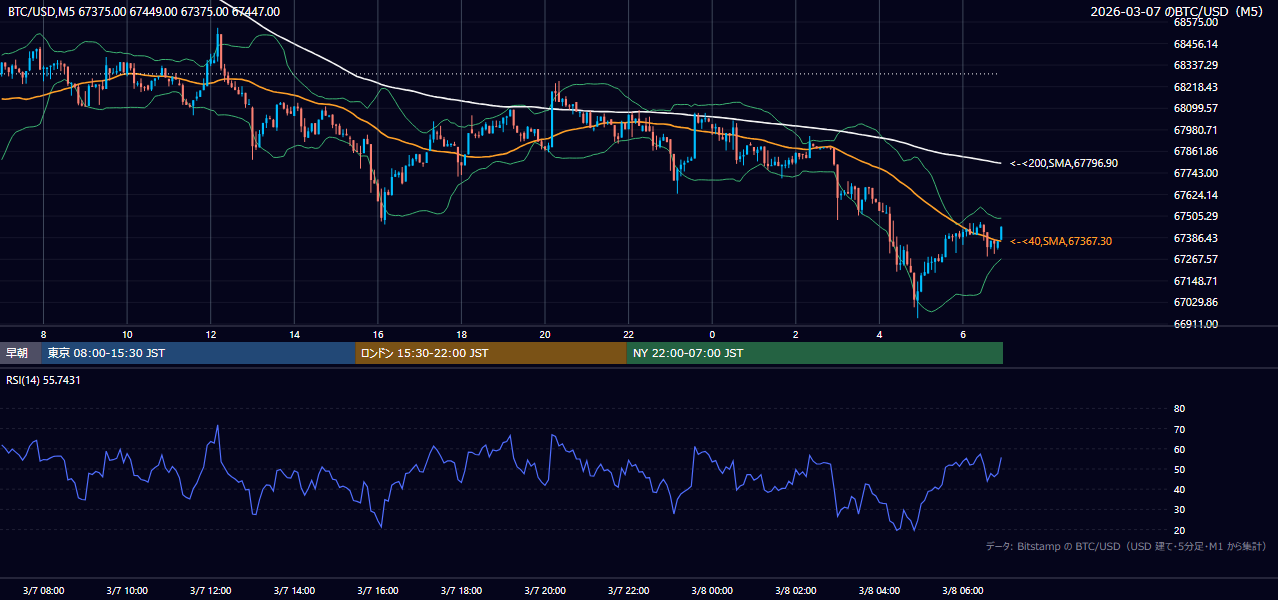 2026年3月7日(土) BTC/USD 5分足チャート