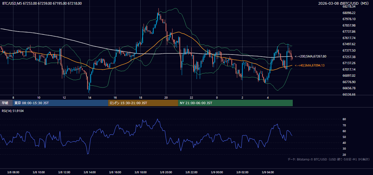 2026年3月8日(日) BTC/USD 5分足チャート