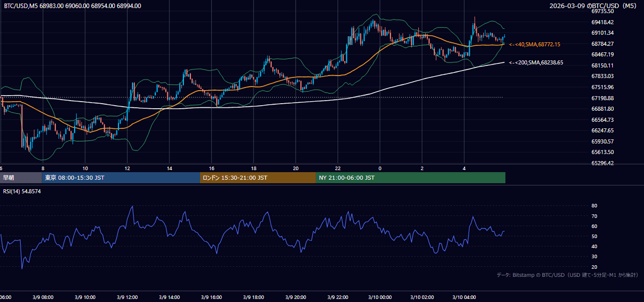 2026年3月9日（月） BTC/USD 5分足チャート