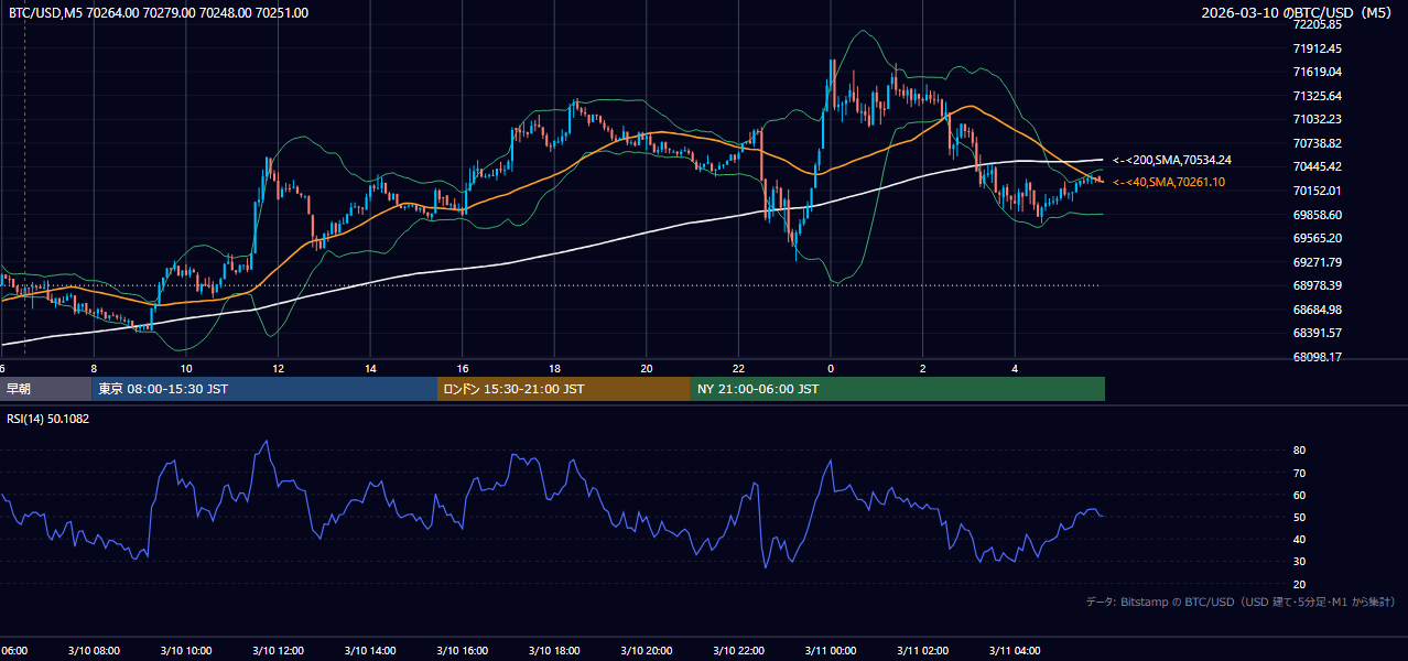 2026年3月10日(火) BTC/USD 5分足チャート