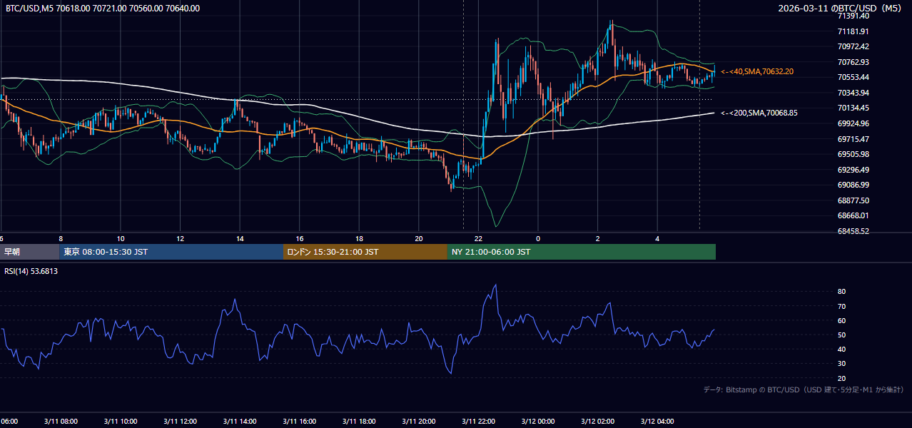 2026年3月11日(水) BTC/USD 5分足チャート