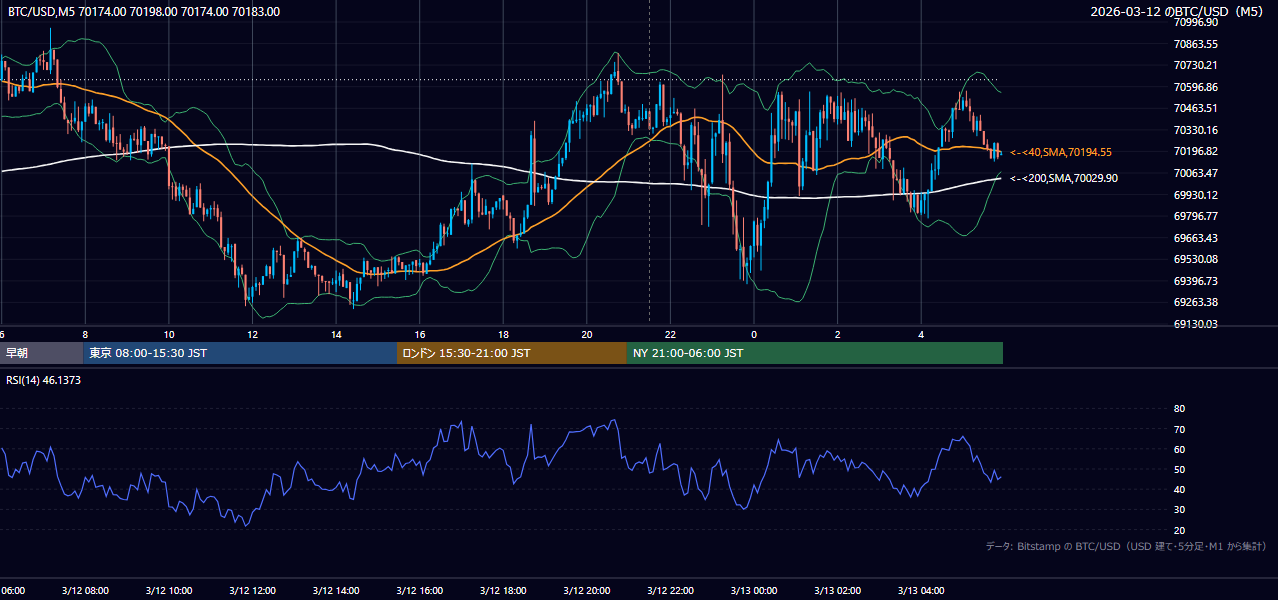 2026年3月12日(木) BTC/USD 5分足チャート