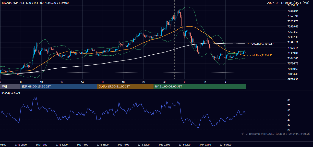 2026年3月13日（金） BTC/USD 5分足チャート