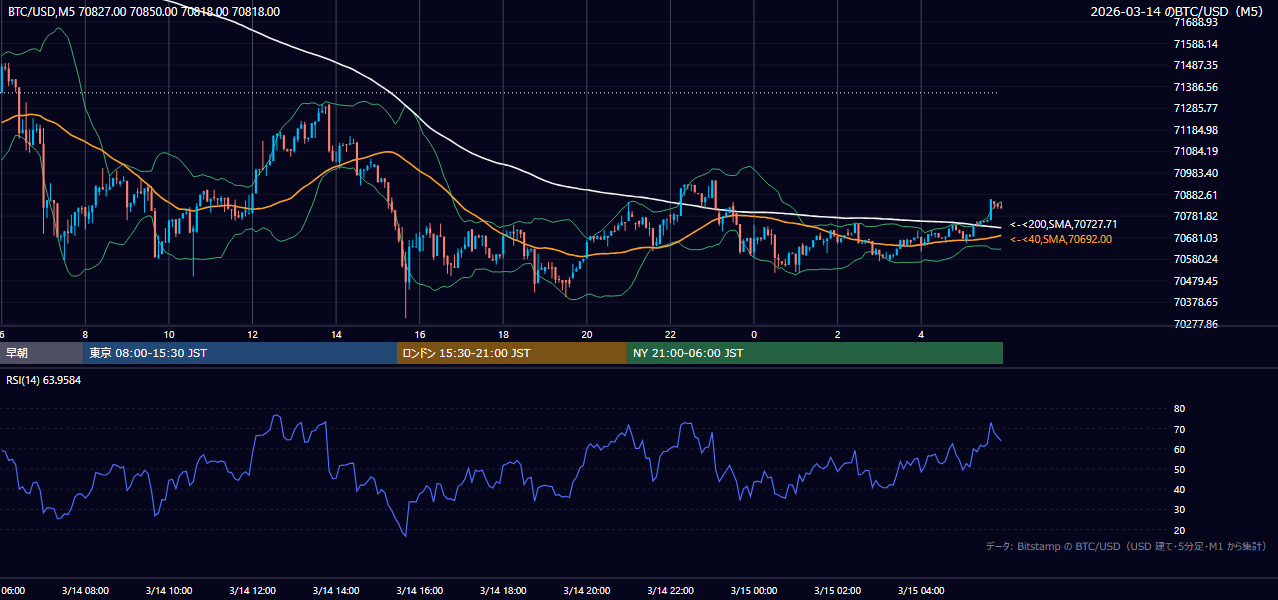 2026年3月14日（土） BTC/USD 5分足チャート