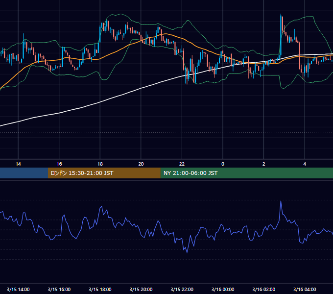 2026年3月15日（日） BTC/USD 5分足チャート