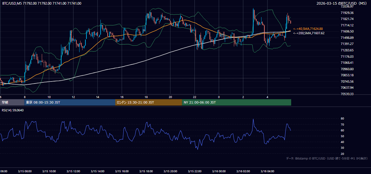 2026年3月15日(日) BTC/USD 5分足チャート
