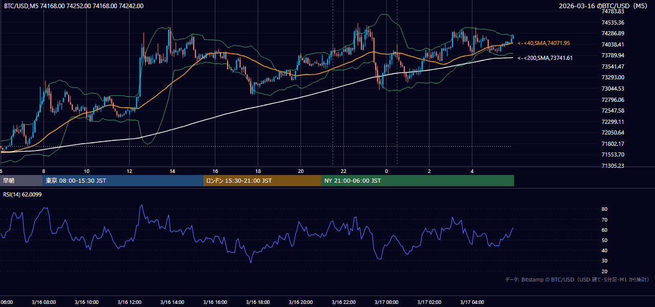 2026年3月16日（月） BTC/USD 5分足チャート