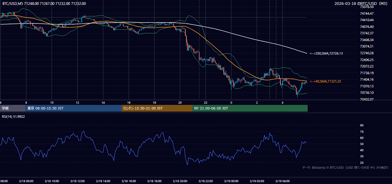 2026年3月18日(水) BTC/USD 5分足チャート