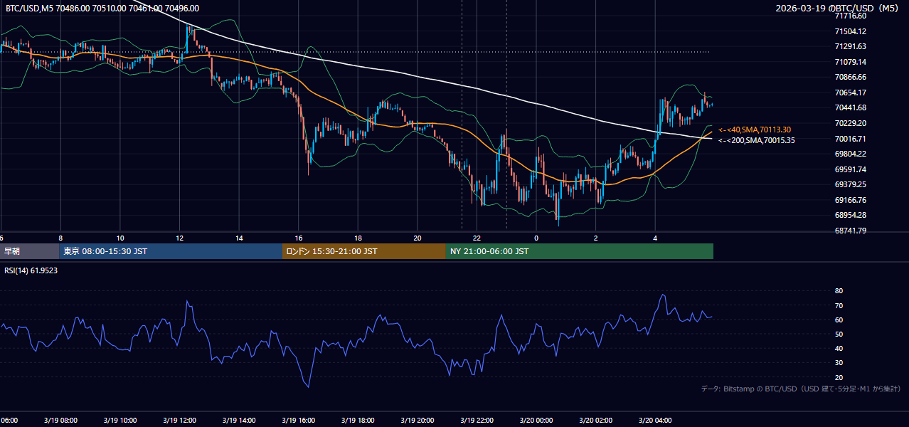 2026年3月19日（木） BTC/USD 5分足チャート