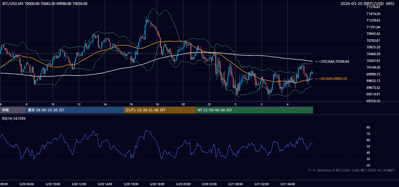 2026年3月20日（金） BTC/USD 5分足チャート