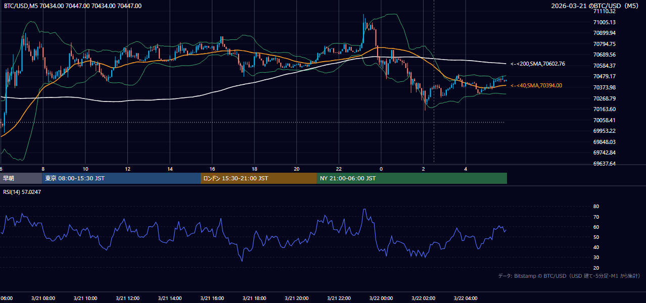 2026年3月21日（土） BTC/USD 5分足チャート