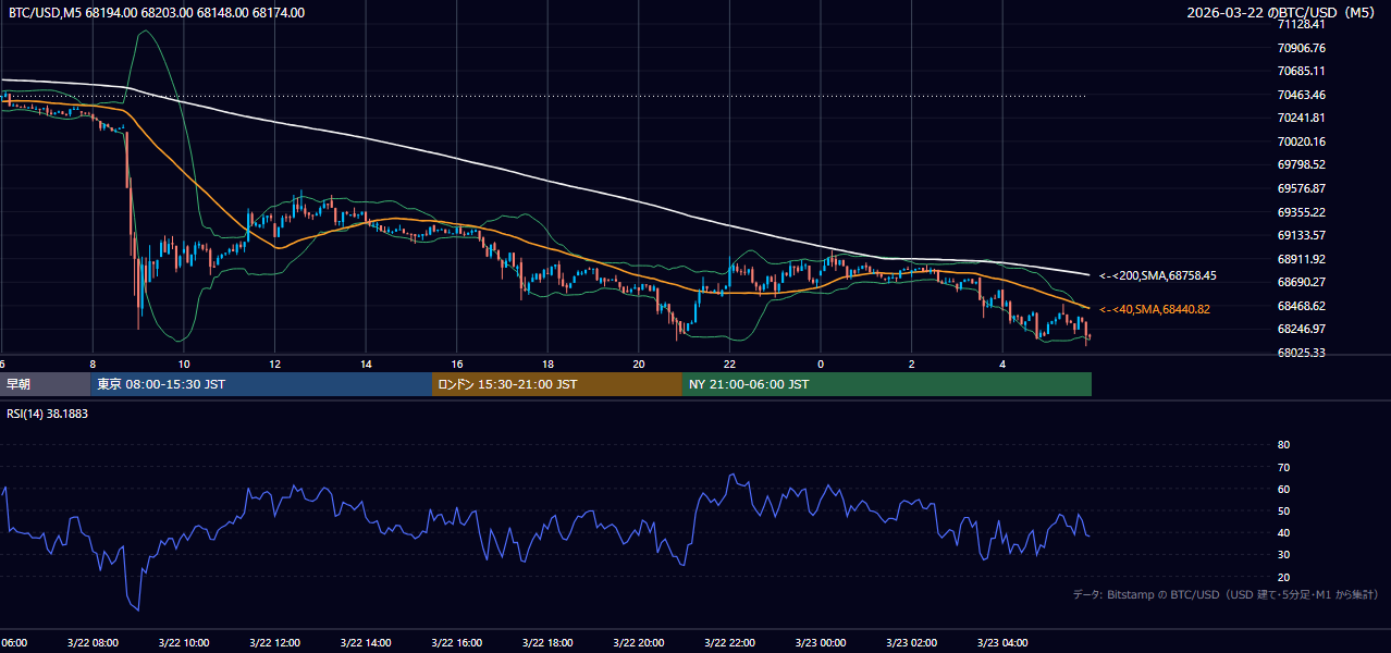2026年3月22日(日) BTC/USD 5分足チャート