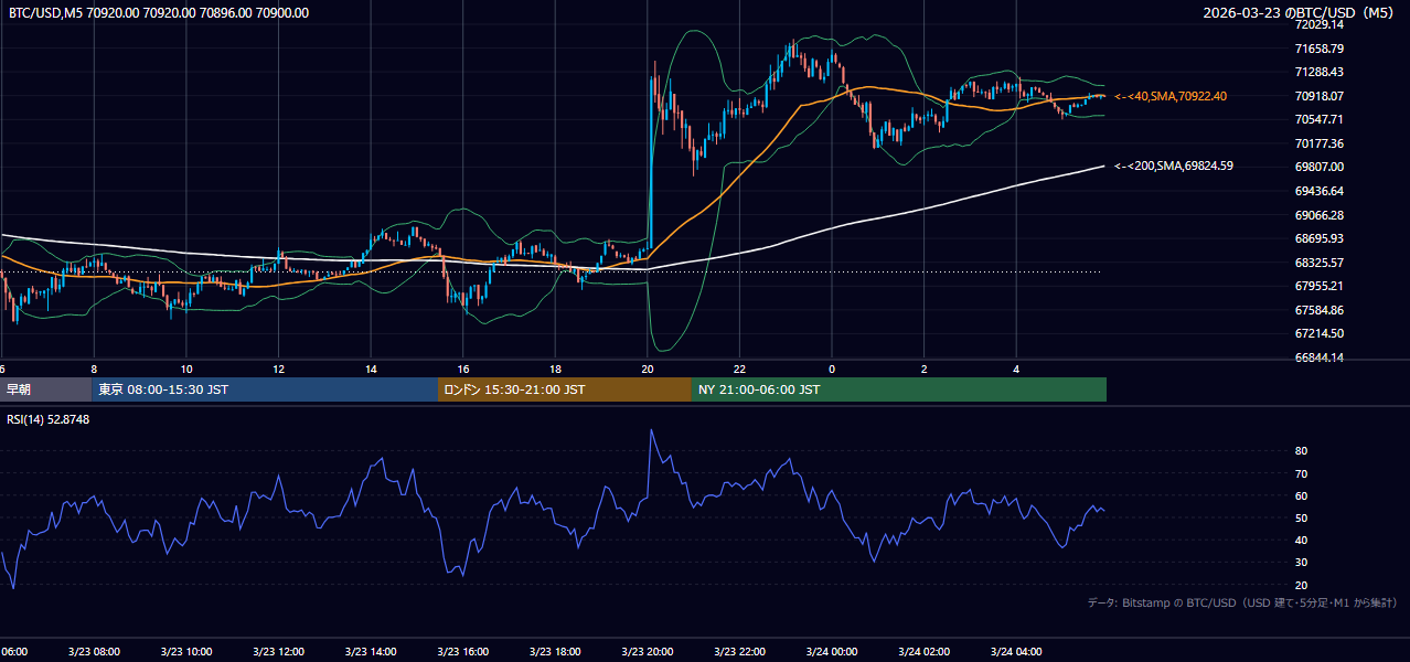 2026年3月23日（月） BTC/USD 5分足チャート
