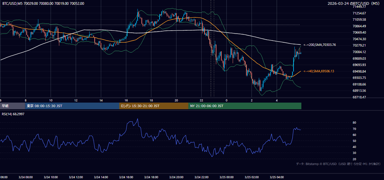 2026年3月24日(火) BTC/USD 5分足チャート