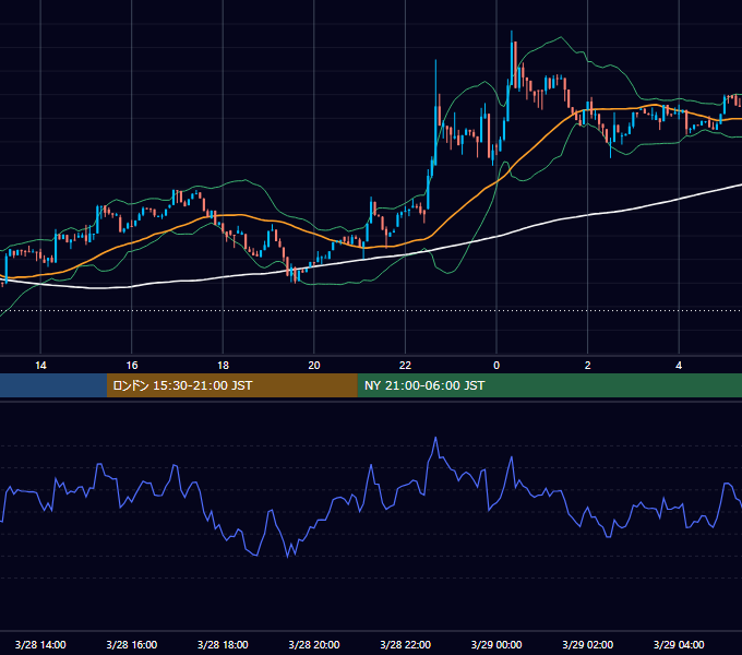 2026年3月28日（土） BTC/USD 5分足チャート