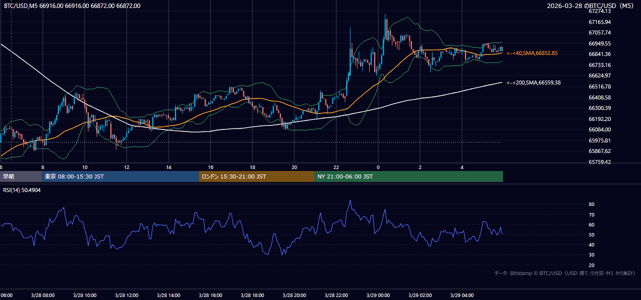 2026年3月28日（土） BTC/USD 5分足チャート