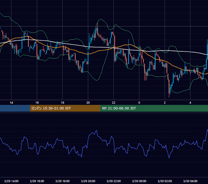 2026年3月29日(日) BTC/USD 5分足チャート