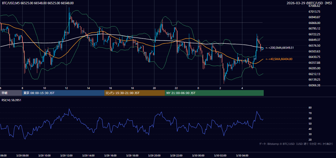 2026年3月29日（日） BTC/USD 5分足チャート