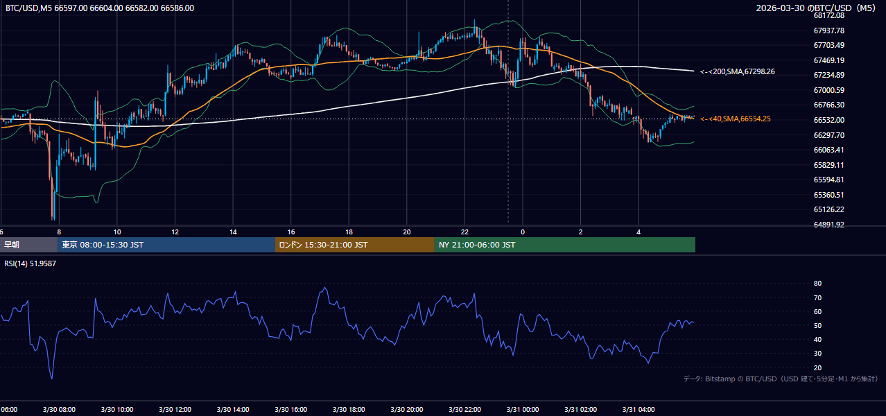 2026年3月30日(月) BTC/USD 5分足チャート