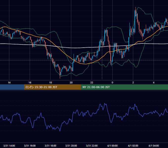 2026年3月31日（火） BTC/USD 5分足チャート