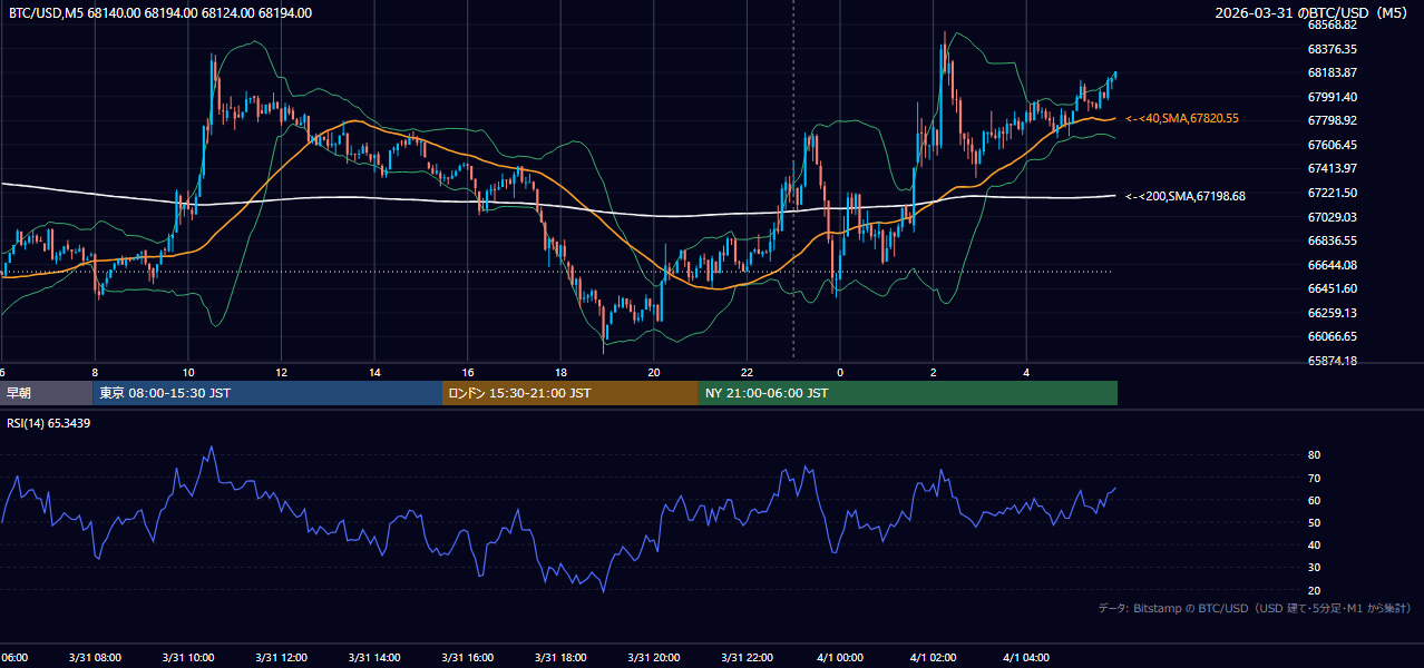 2026年3月31日（火） BTC/USD 5分足チャート
