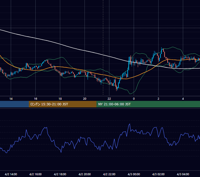 2026年4月2日（木） BTC/USD 5分足チャート