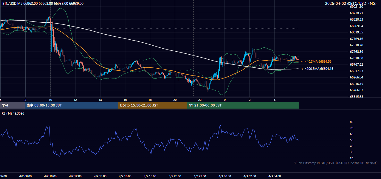 2026年4月2日（木） BTC/USD 5分足チャート