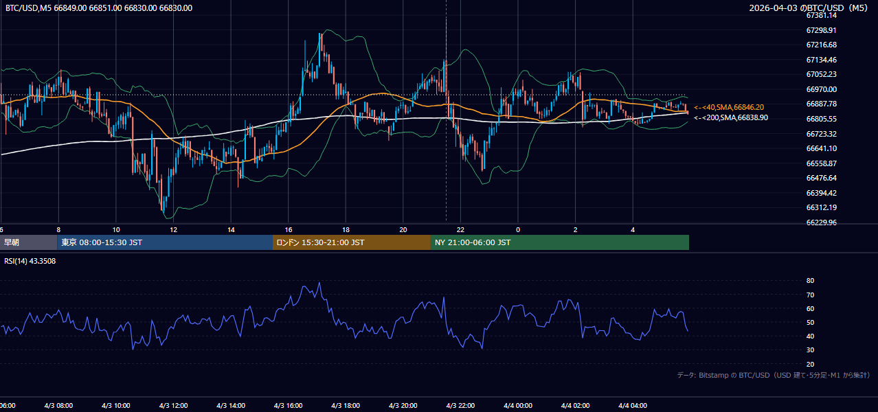 2026年4月3日（金） BTC/USD 5分足チャート