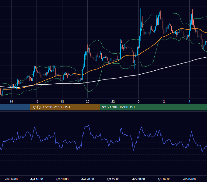 2026年4月4日（土） BTC/USD 5分足チャート