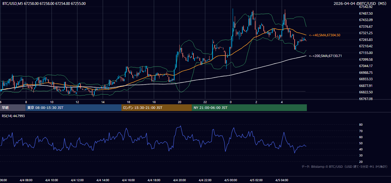 2026年4月4日（土） BTC/USD 5分足チャート