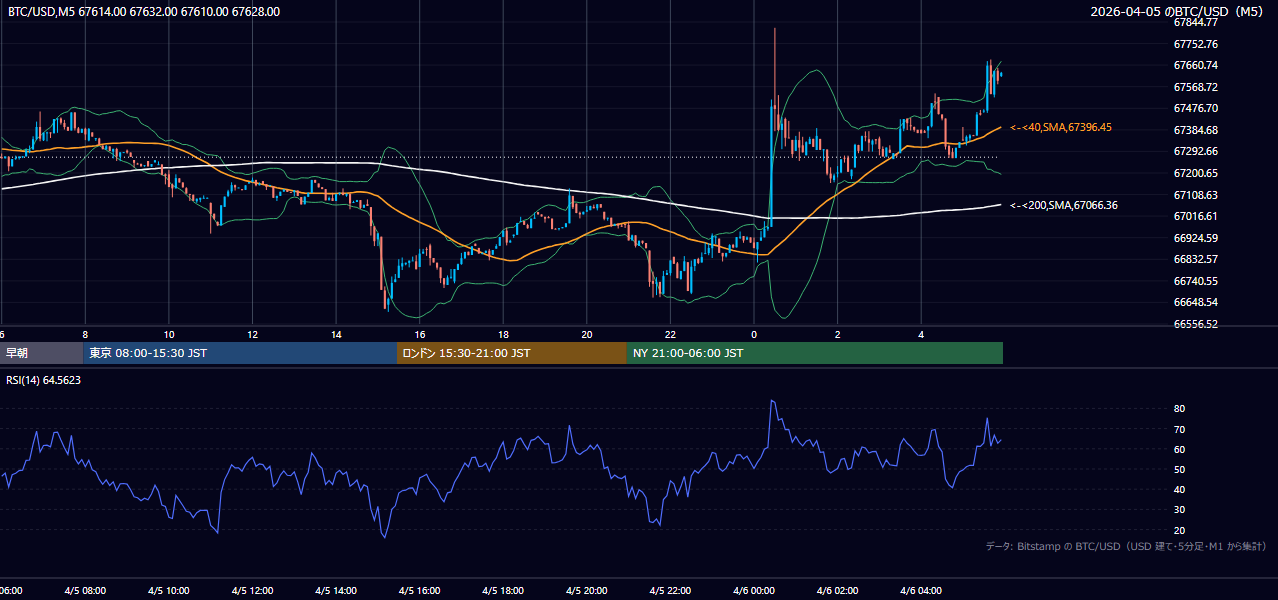 2026年4月5日（日） BTC/USD 5分足チャート
