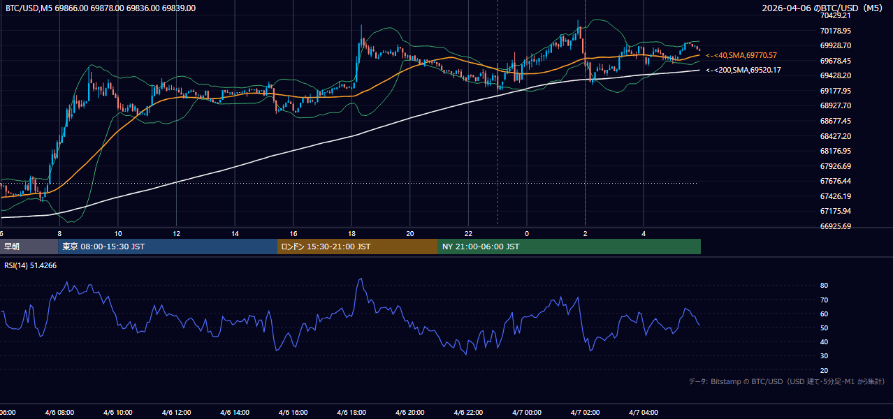 2026年4月6日（月） BTC/USD 5分足チャート