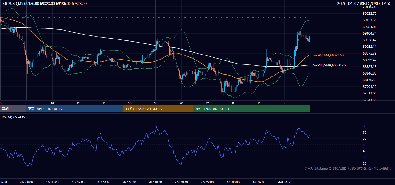2026年4月7日（火） BTC/USD 5分足チャート