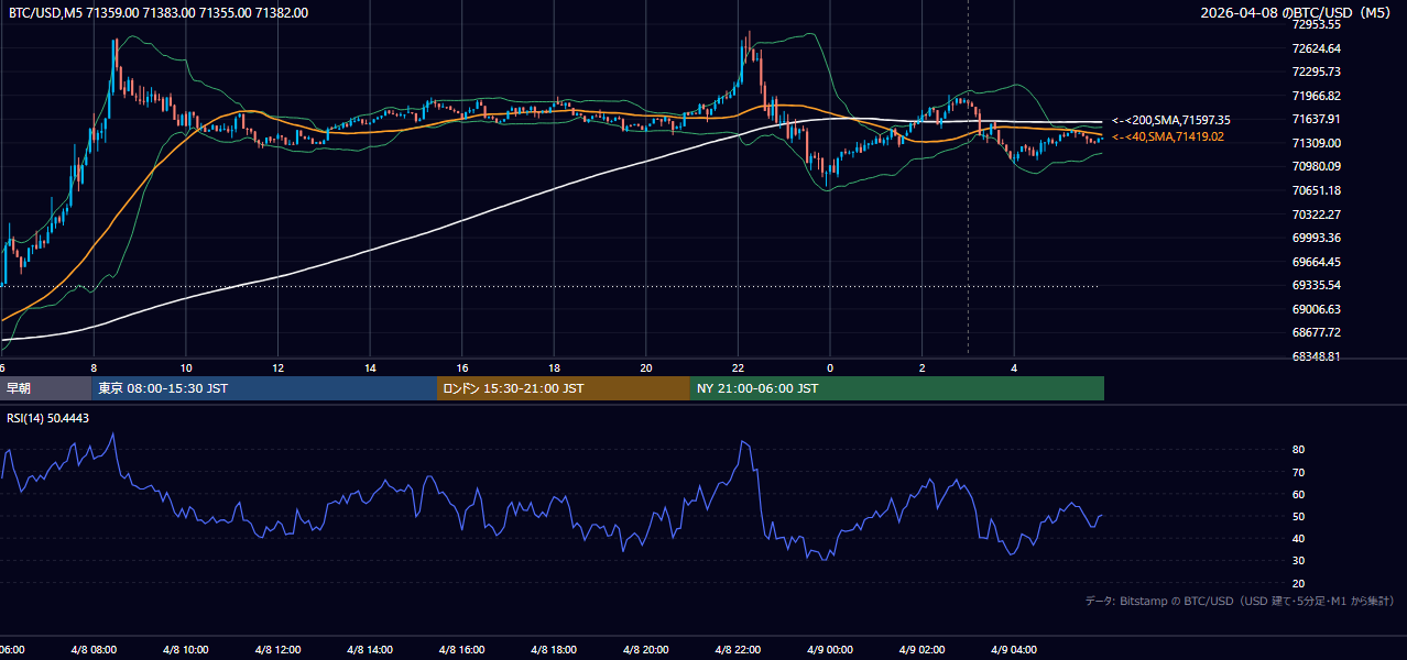 2026年4月8日(水) BTC/USD 5分足チャート
