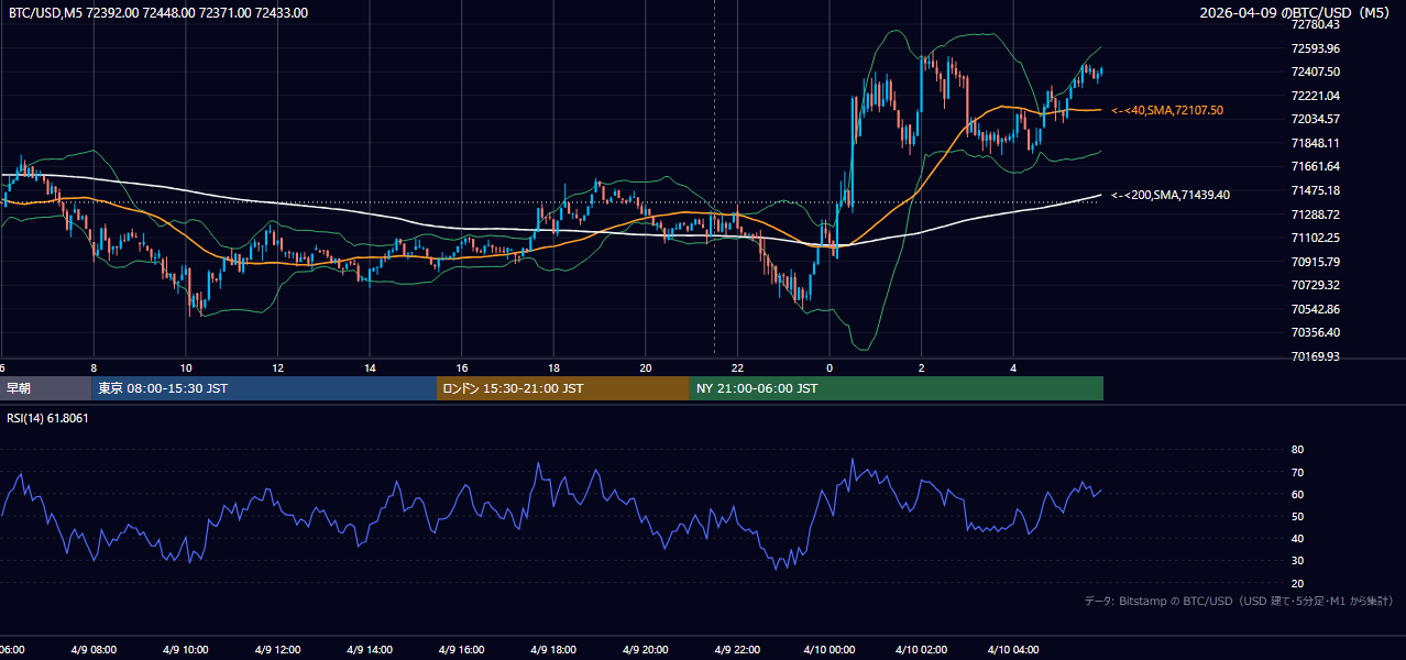2026年4月9日（木） BTC/USD 5分足チャート