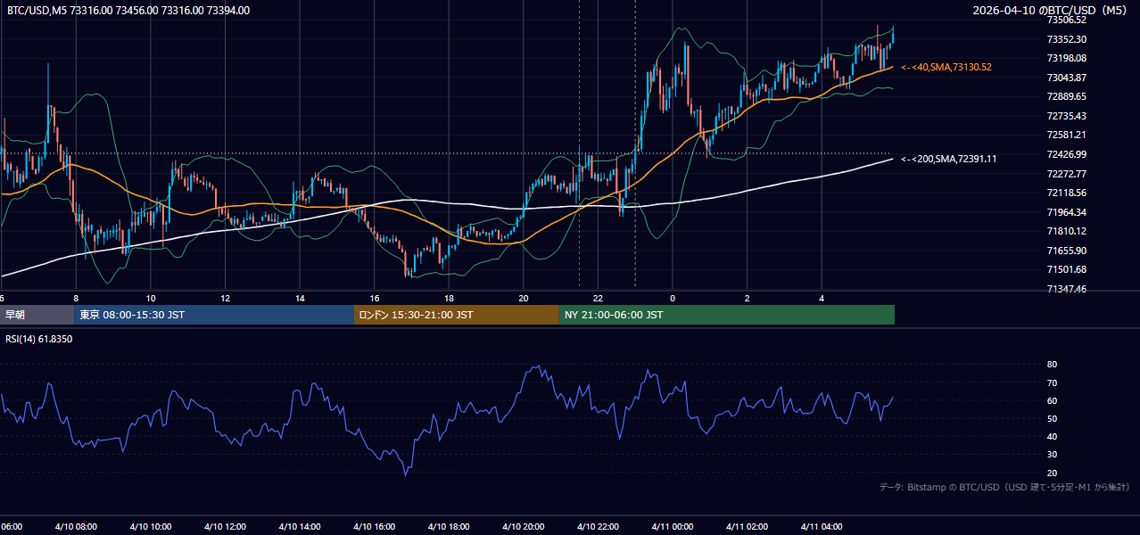 2026年4月10日（金） BTC/USD 5分足チャート