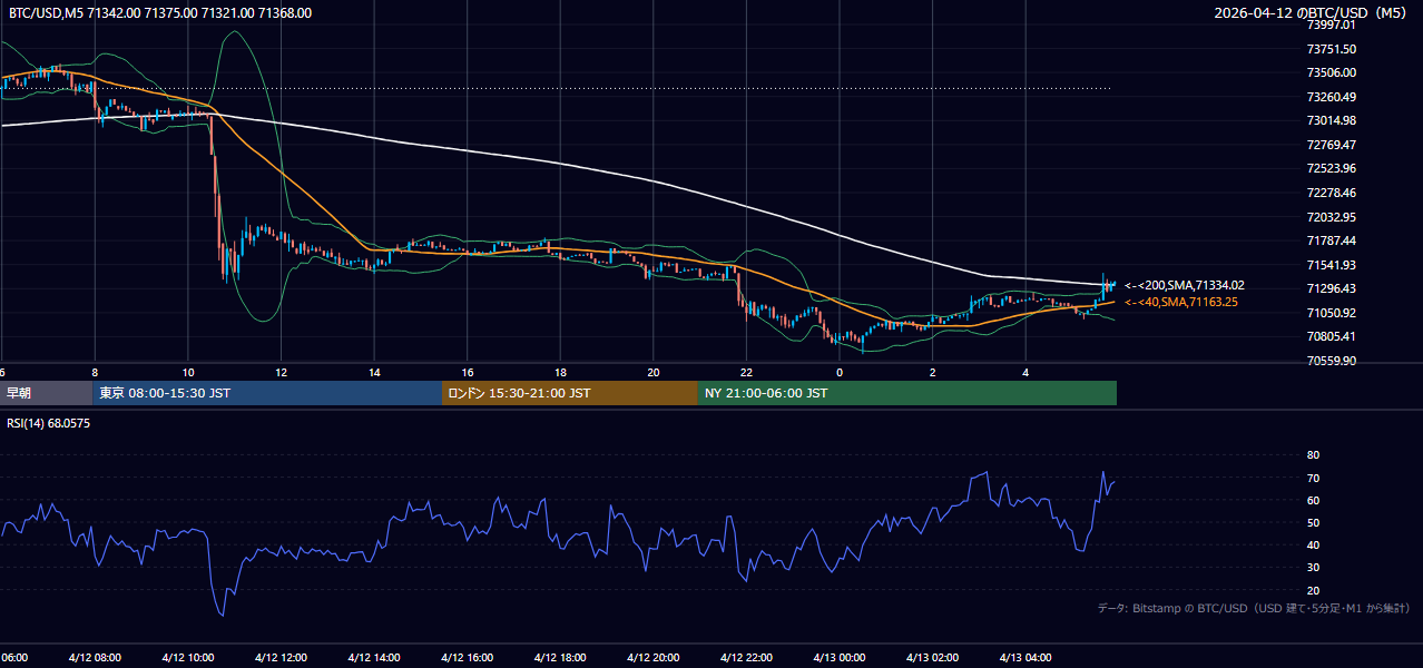 2026年4月12日（日） BTC/USD 5分足チャート