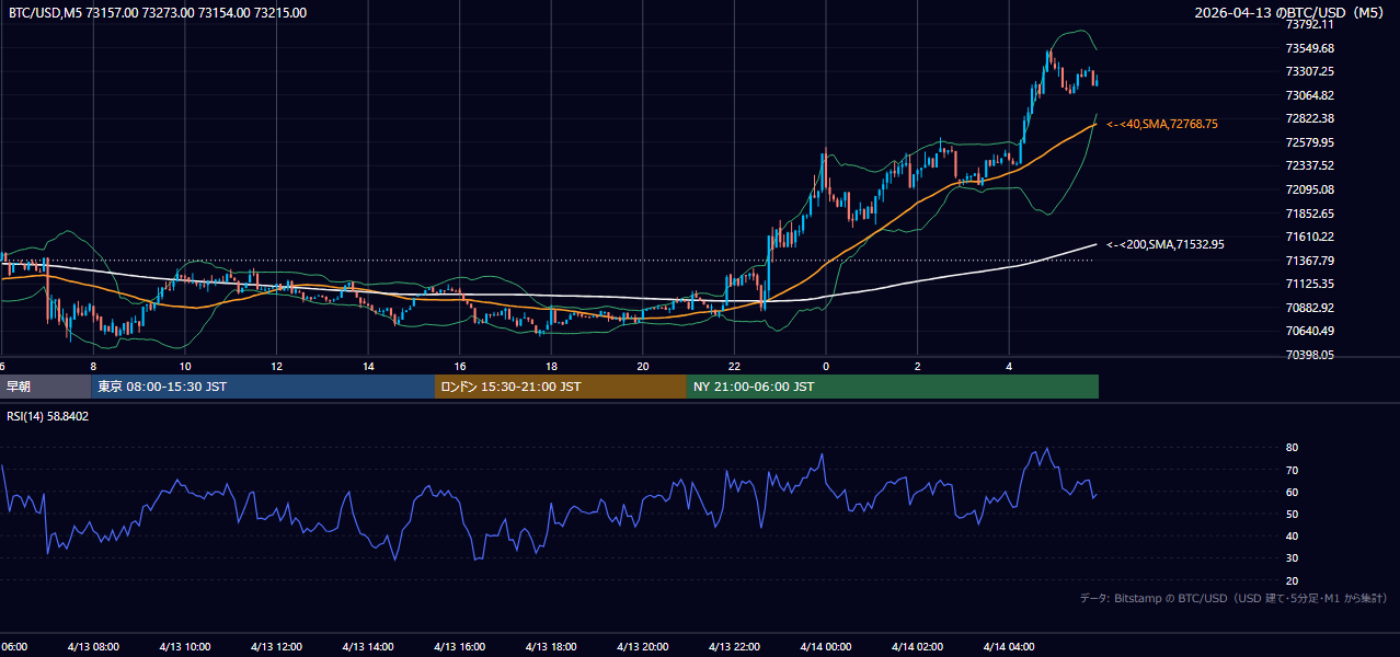 2026年4月13日（月） BTC/USD 5分足チャート