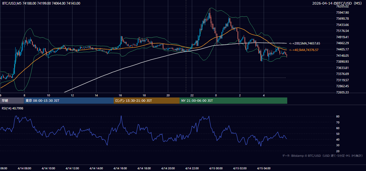 2026年4月14日（火） BTC/USD 5分足チャート