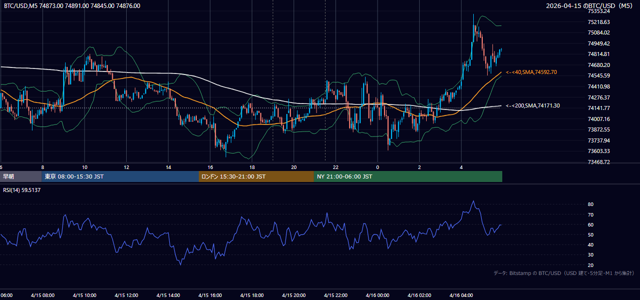 2026年4月15日（水） BTC/USD 5分足チャート