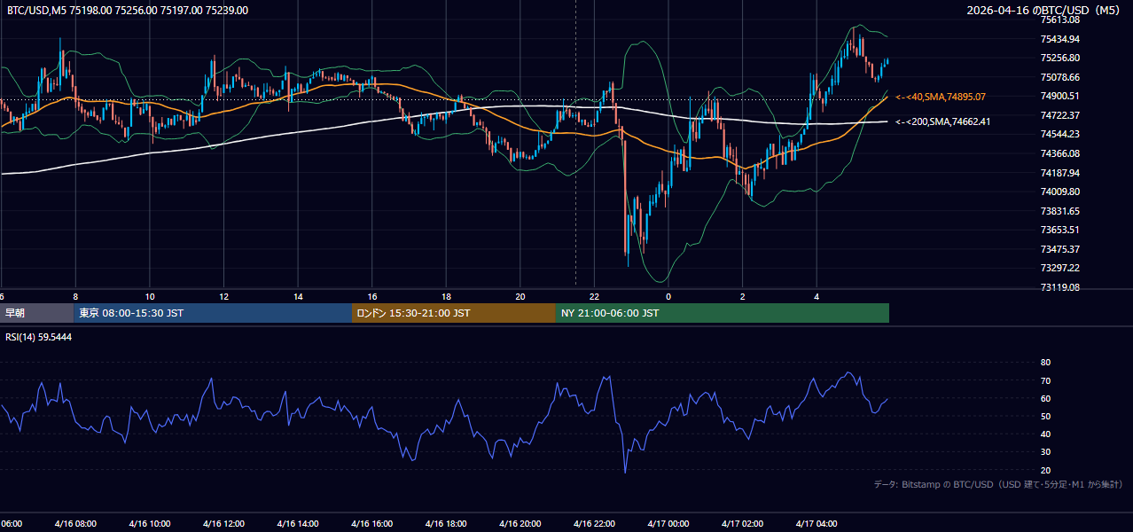 2026年4月16日（木） BTC/USD 5分足チャート